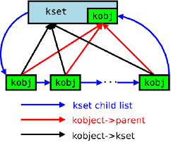 Linux模型01 - Kobject驱动模型（图文结合 + 详细的demo）