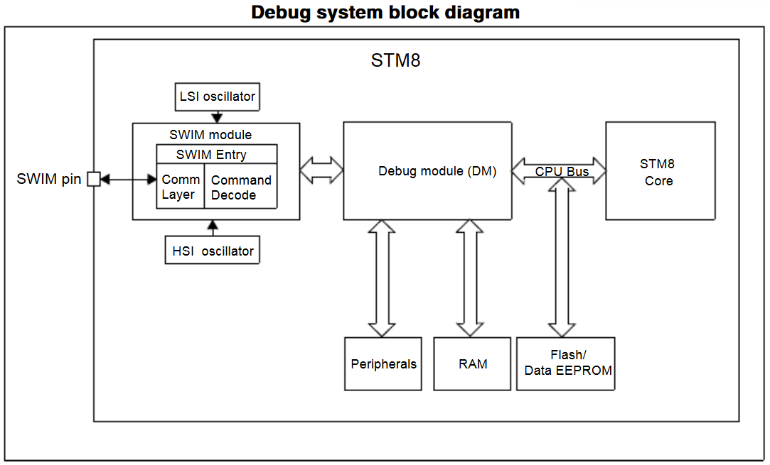stm8调试系统区块表