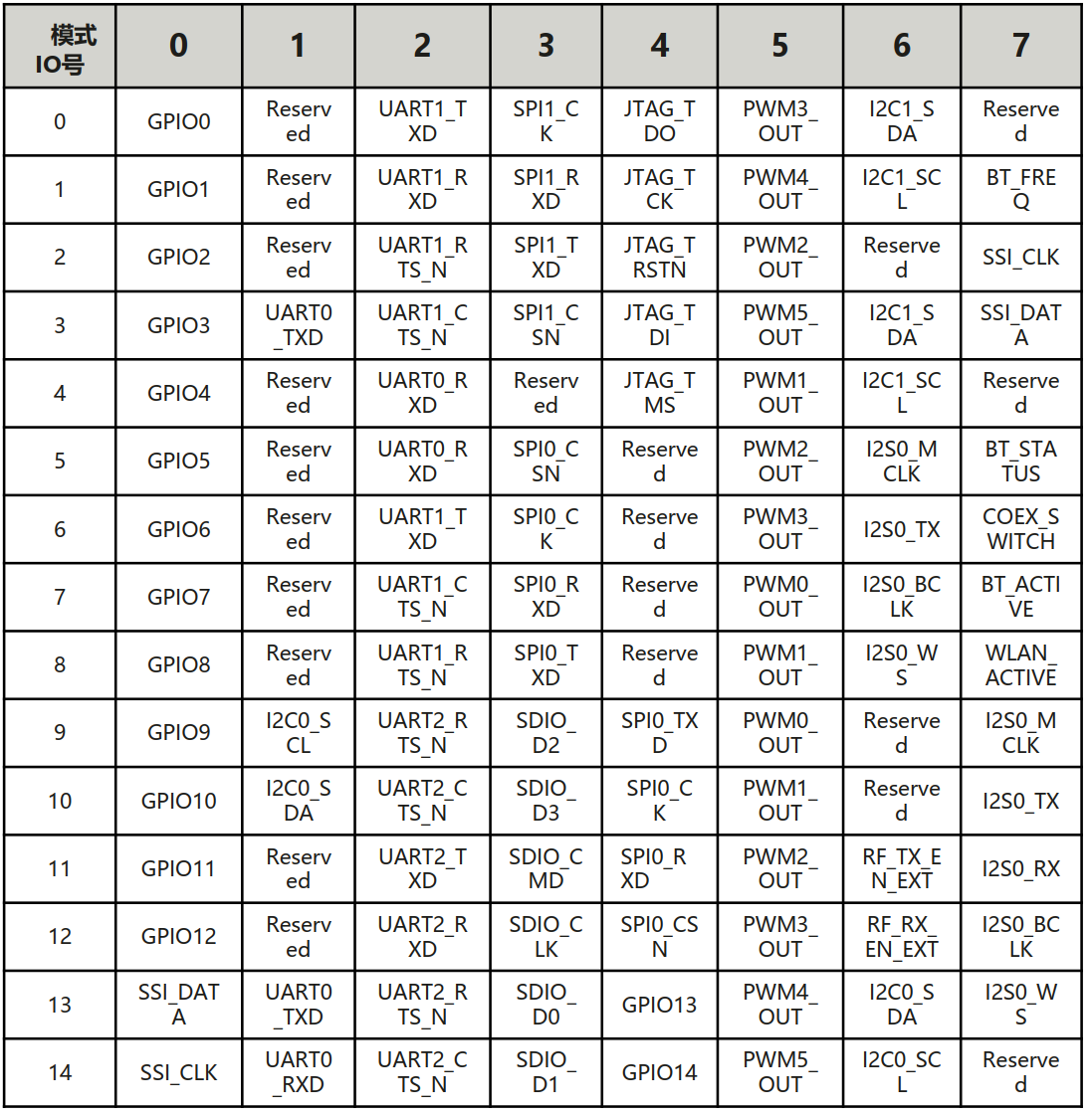 用HarmonyOS点亮LED - 基于RISC-V Hi3861开发板-鸿蒙开发者社区