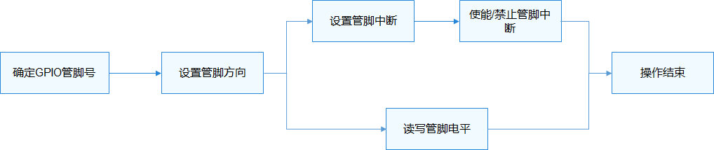 用HarmonyOS点亮LED - 基于RISC-V Hi3861开发板-鸿蒙开发者社区